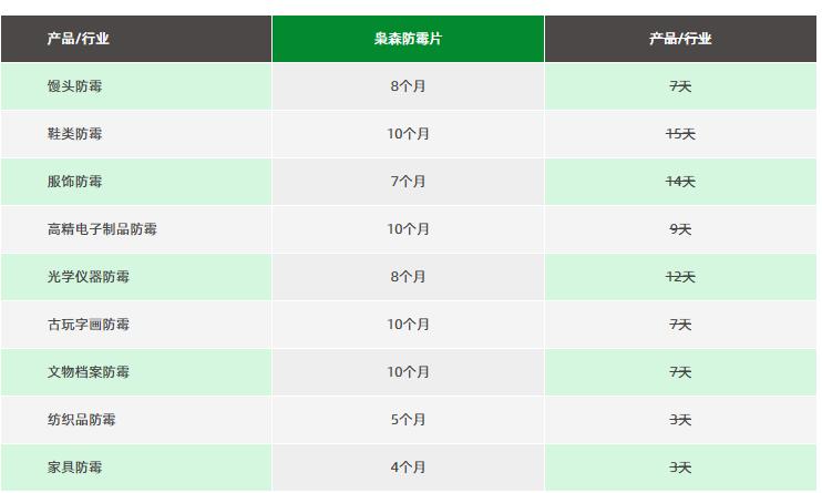 真假防黴片防黴效果模擬（nǐ）測式法